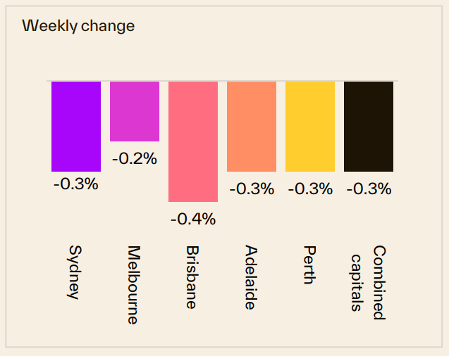Weekly Change 14 September