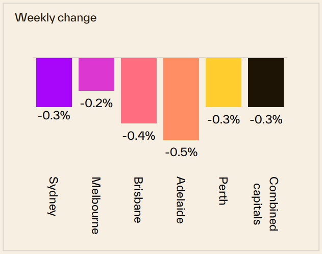 Weekly Change 21 September