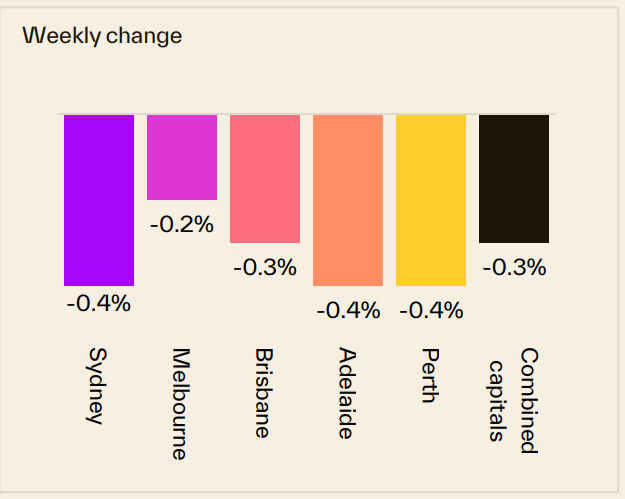 Weekly Change 28 September
