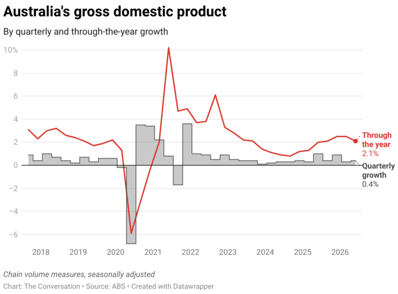Australia S Gross Domestic Product
