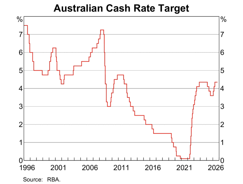 Australian Cash Rate
