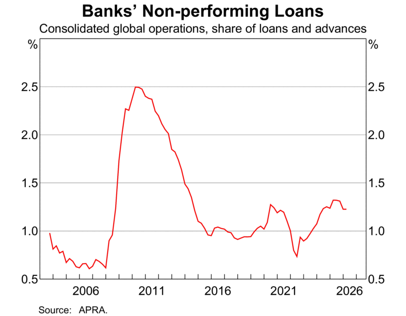Banks Non Performing Assets Global