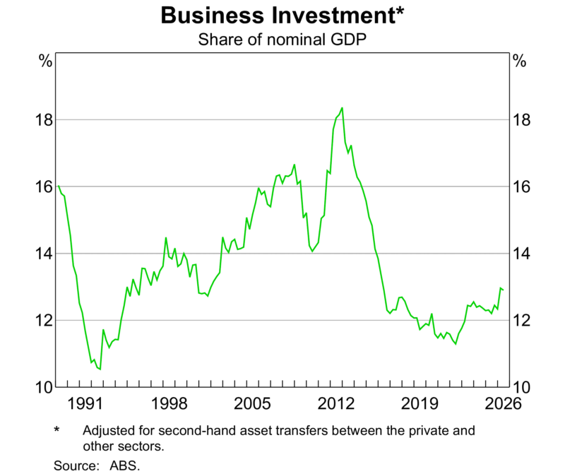 Business Investment