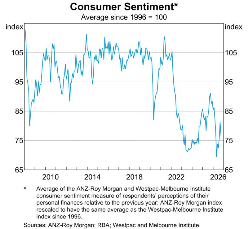 Consumer Sentiment
