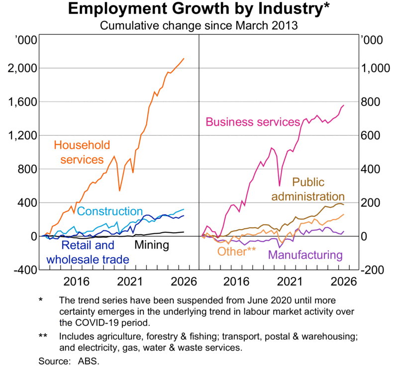 Employment Growth By Industry