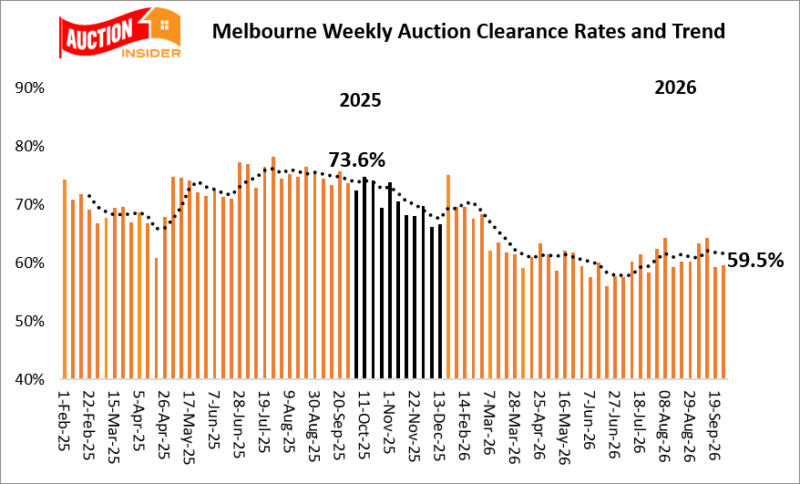 Melbourne auction clearance rate graph