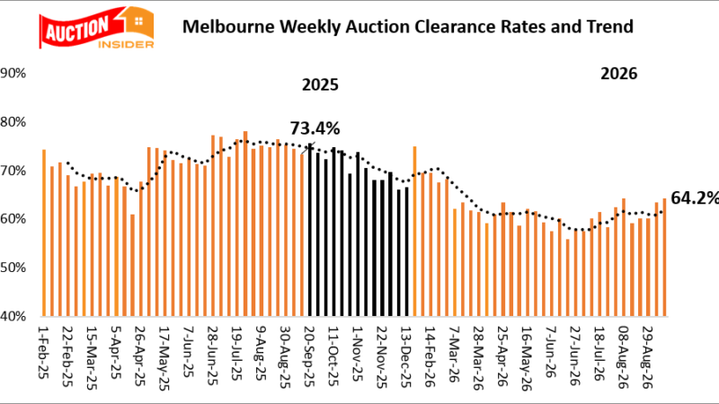 Melbourne Weekly Auction Clearance Rates and Trend