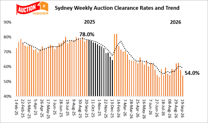 Sydney auction clearance rates graph