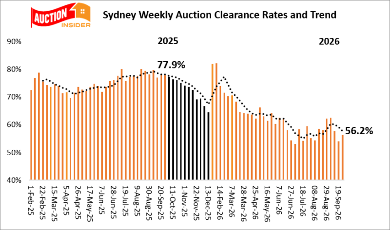 Sydney auction clearance rate graph