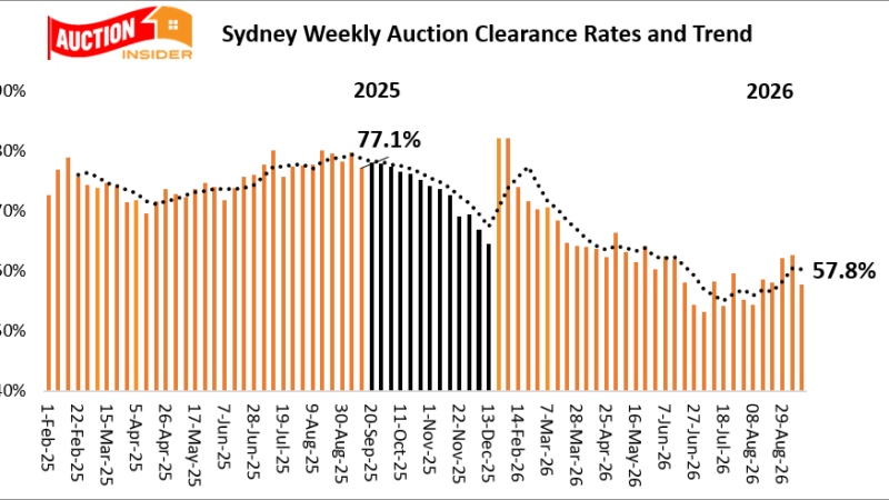 Sydney Weekly Clearance Rates and Trend