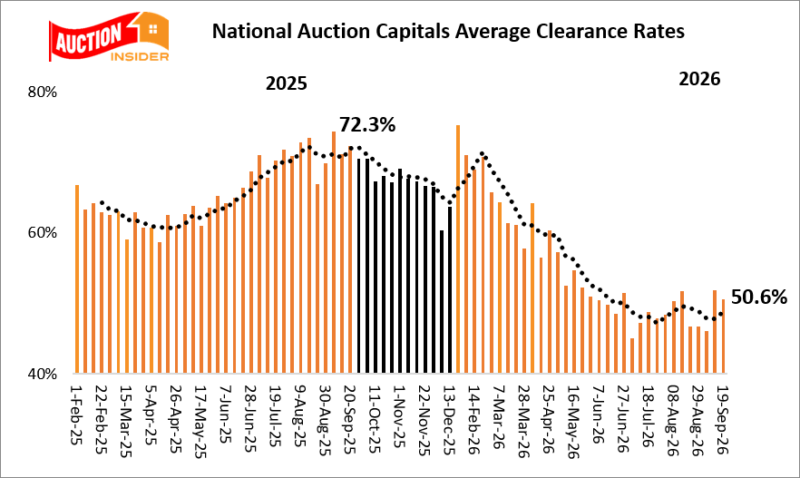 National average auction clearance rates graph