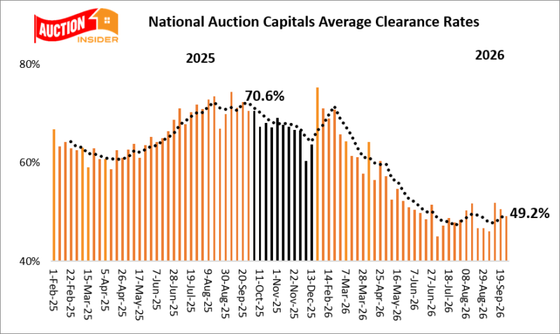 National auction clearance rate graph
