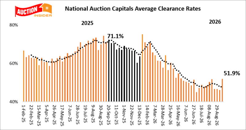 National Auction Average Clearance Rates