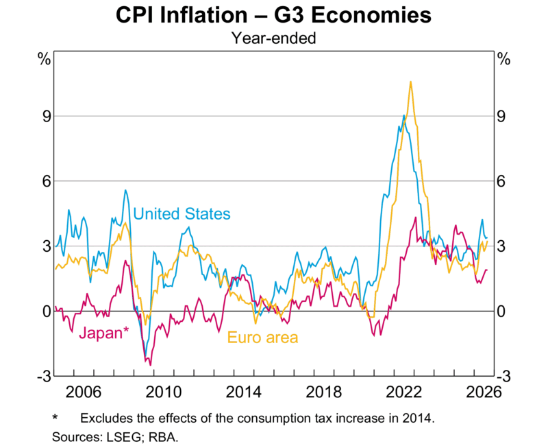 Inflation Advanced Economies