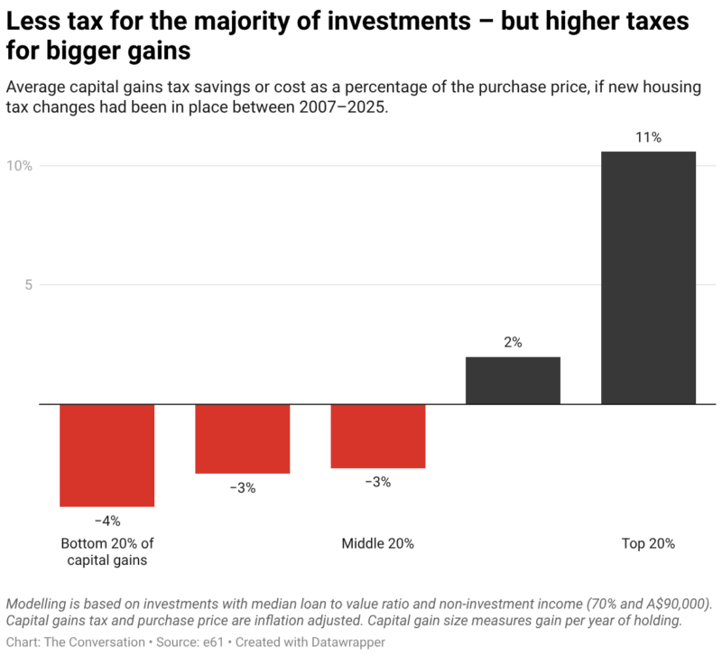 Less Tax For The Majority Of Investments But Higher Taxes For Bigger Gains