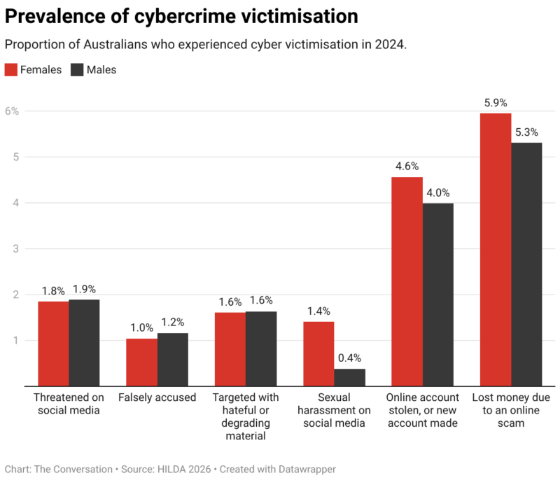 Prevalence Of Cybercrime Victimisation