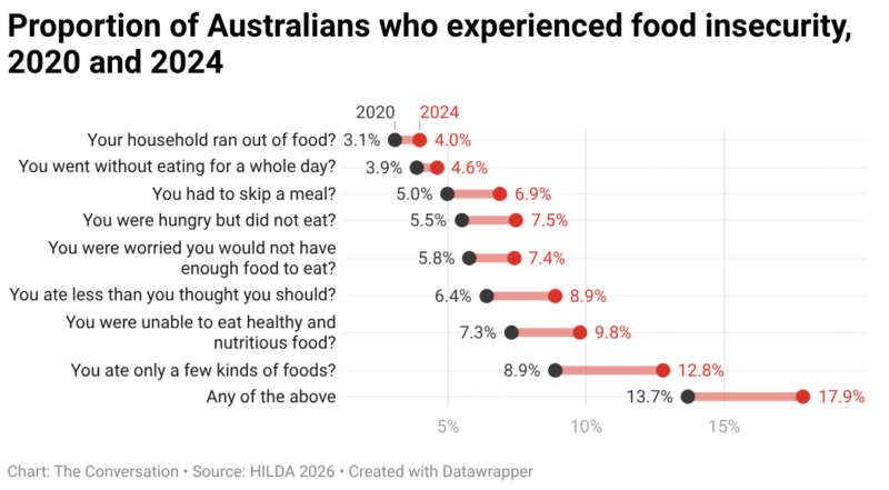 Proportion Of Australians Who Experienced Food Insecurity 2020 And 2024