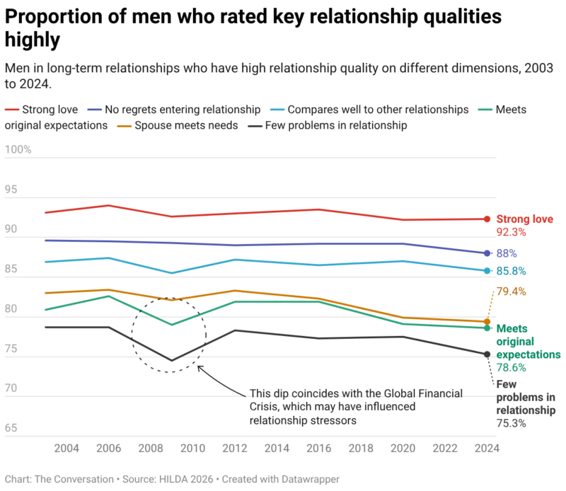 Proportion Of Men Who Rated Key Relationship Qualities Highly