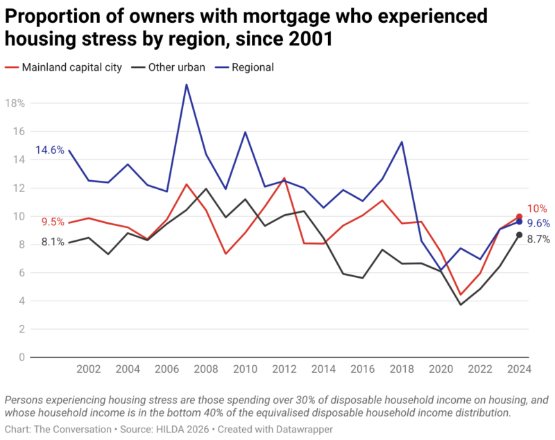 Proportion Of Owners With Mortgage Who Experienced Housing Stress By Region Since 2001