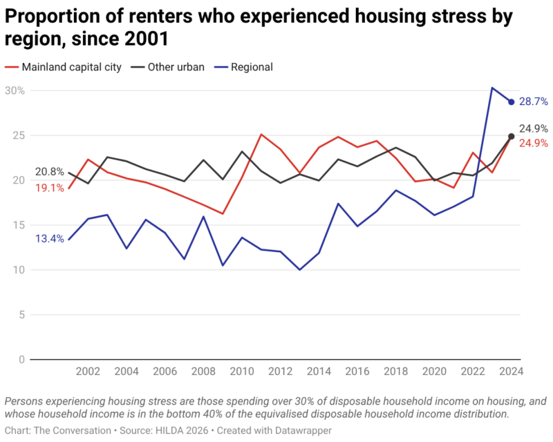 Proportion Of Renters Who Experienced Housing Stress By Region Since 2001