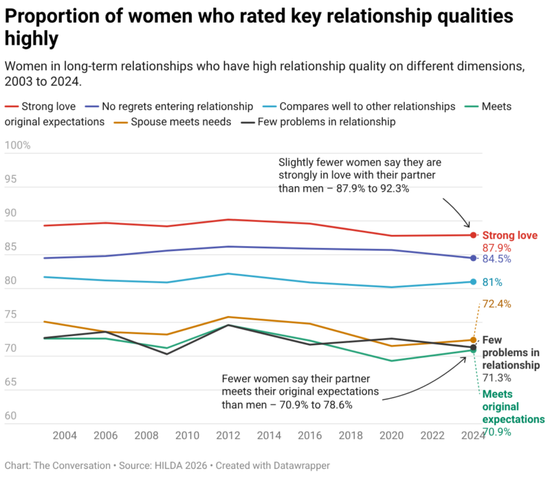 Proportion Of Women Who Rated Key Relationship Qualities Highly