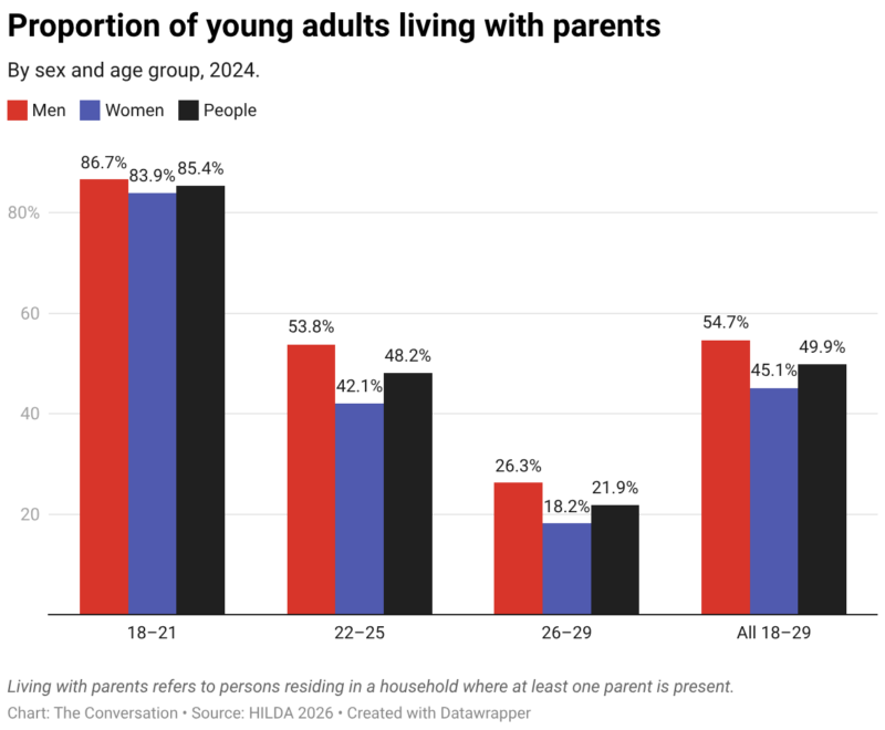 Proportion Of Young Adults Living With Parents