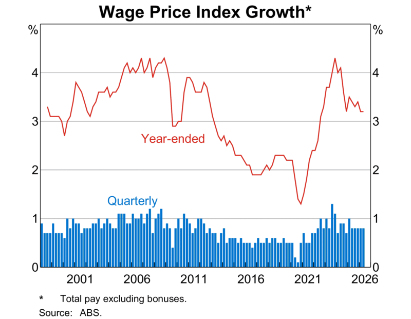 Wage Price Index Growth