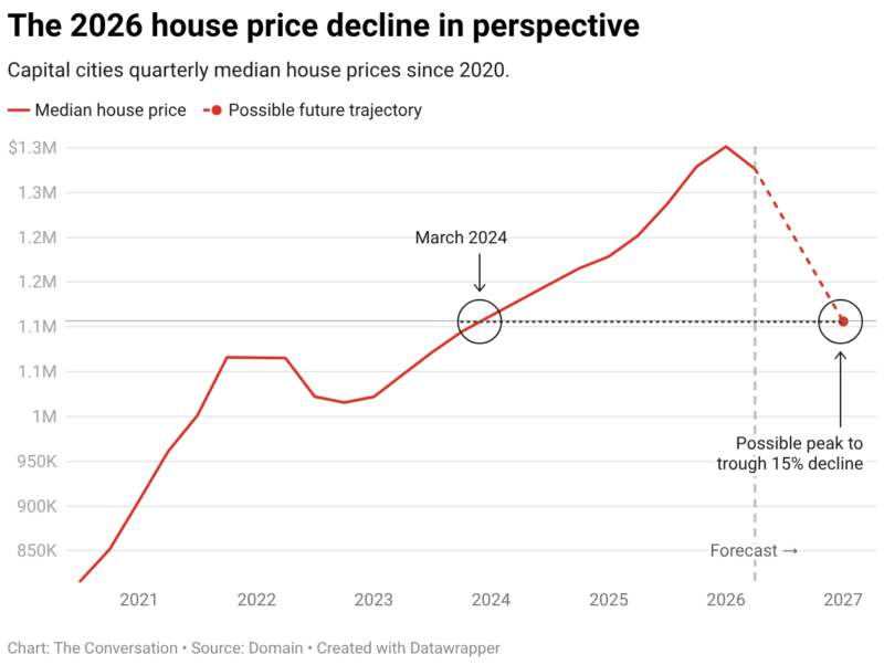 2026 House Price Decline In Perspective