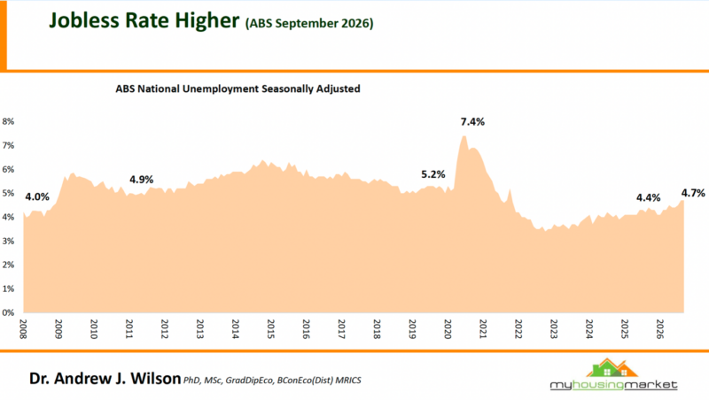 Abs National Unemployment Seasonally Adjusted September 2026