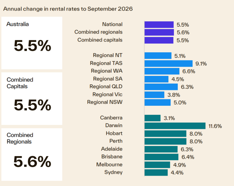 Annual Change In Rental Rates To September 2026