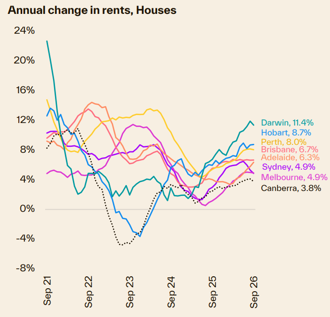 Annual Change In Rents Houses
