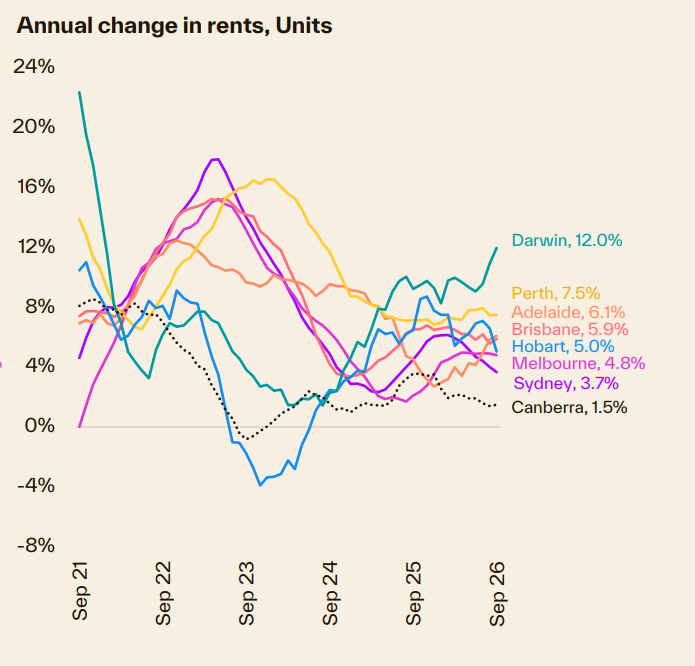 Annual Change In Rents Units