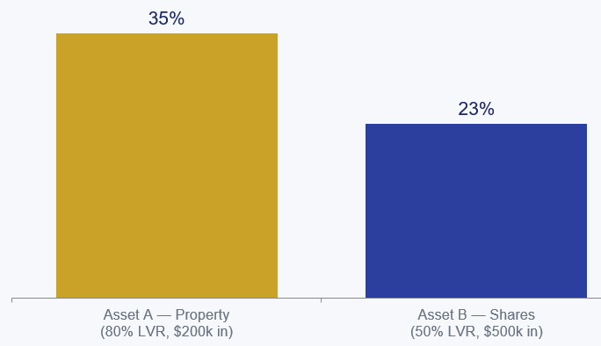 Asset A And B