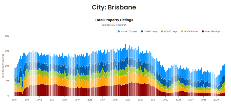 Brisbane Total Property Listings 13 October