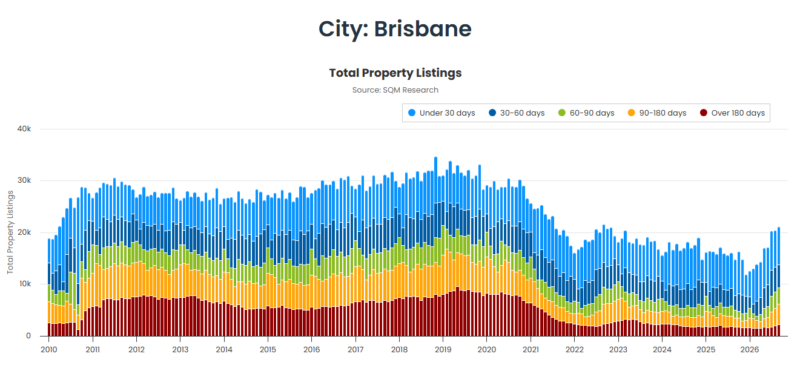 Brisbane Total Property Listings 20 October