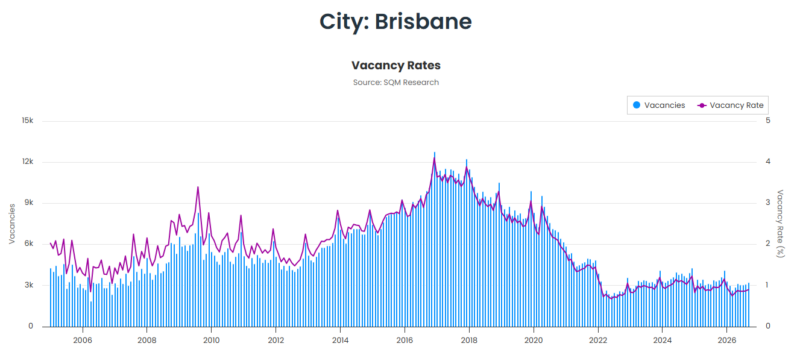 Brisbane Vacancy Rate 20 October
