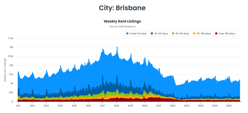 Brisbane Weekly Rent Listings 13 October