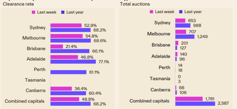 Capital City Auction Statistics 12 October