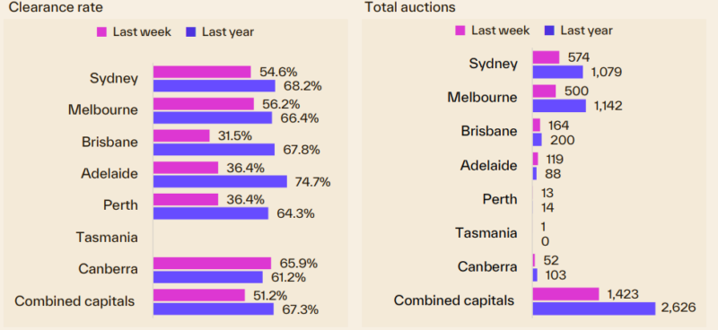 Capital City Auction Statistics 19 October