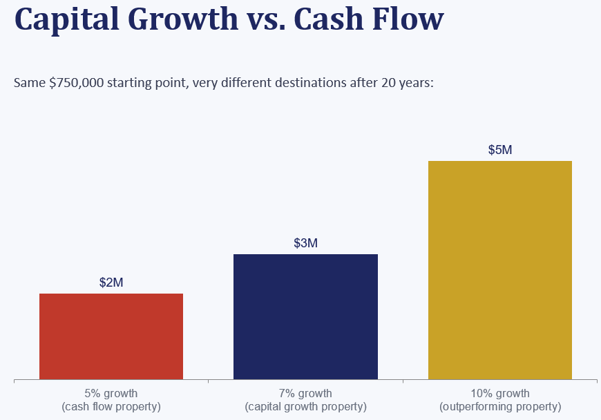 Capital Growth Vs Cash Flow