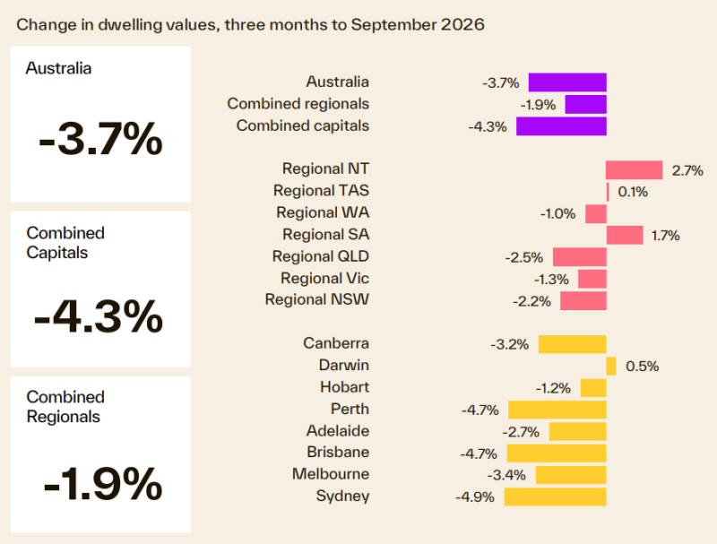 Change In Dwelling Values 3 Months To September