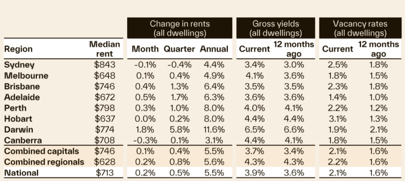 Change In Rents October