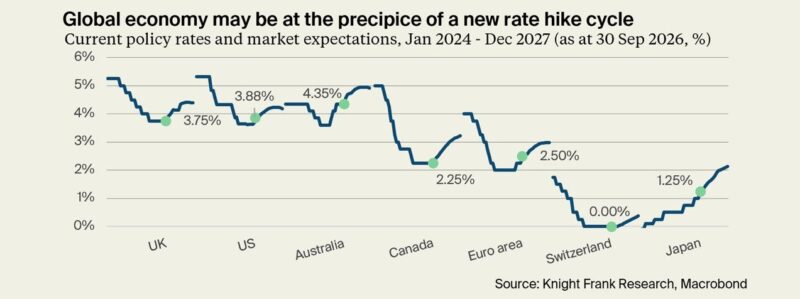 Current Policy Rates And Market Expectations Jan 2024 Dec 2027