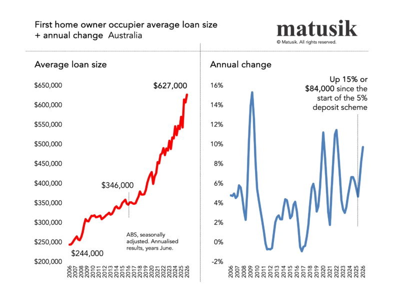 First Homeowner Occupier Average Loan Size Plus Annual Change Australia