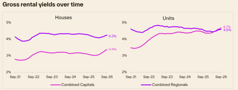 Gross Rental Yield Over Time