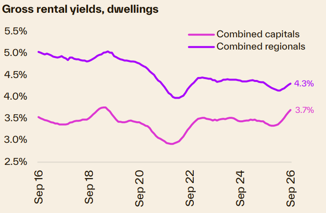 Gross Rental Yields Dwellings