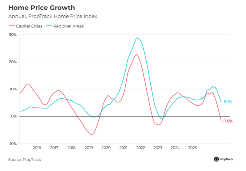 Home Price Growth Capital Cities Vs Regional Areas