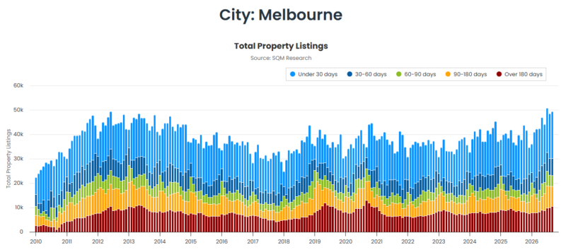 Melbourne Total Property Listings 06 October