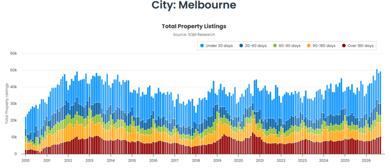 Melbourne Total Property Listings 13 October