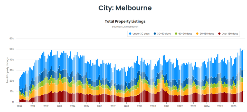 Melbourne Total Property Listings 20 October